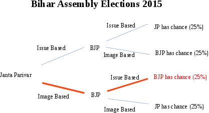 Game and player setup for Bihar Assembly Election 2015