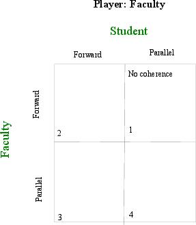 Game setup and strategy of faculty